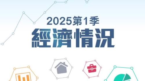(有片) 本港首季GDP增長3.1% 政府維持全年增長2%至3%預測
