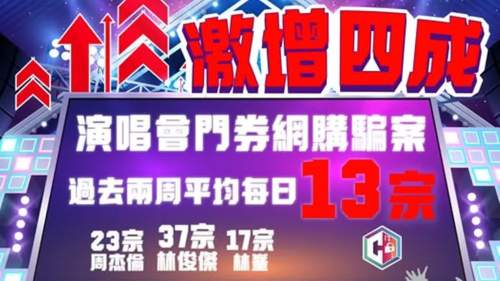 演唱會門票騙案兩周近200宗 周杰倫佔23宗超逾一成
