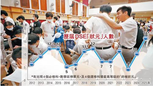 文憑試放榜 | 16人膺「狀元」！選科策略大公開