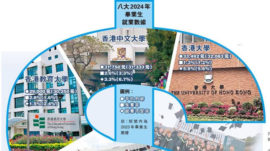 八大畢業生平均年薪逾32萬創新高  懸壺最有「錢途」  「解壓」需求增  社科職業漲薪近一成