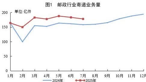 7月份快遞業務收入完成1206.4億元　同比增長8.9%