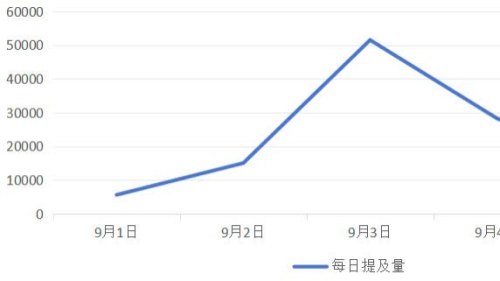大數(shù)據(jù)分析：九三閱兵全球輿論聚焦　國(guó)際關(guān)注度激增1355%