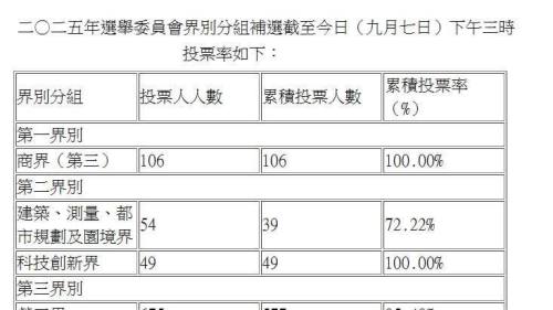 選委會(huì)補(bǔ)選至下午3時(shí)整體投票率93.53%