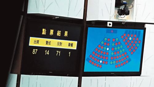 立會(huì)大比數(shù)否決同性伴侶關(guān)係登記條例草案　曾國(guó)衞：感到失望但尊重投票結(jié)果