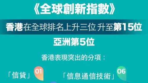 全球創新指數香港升三位至第15位　陳茂波：香港發展策略正確