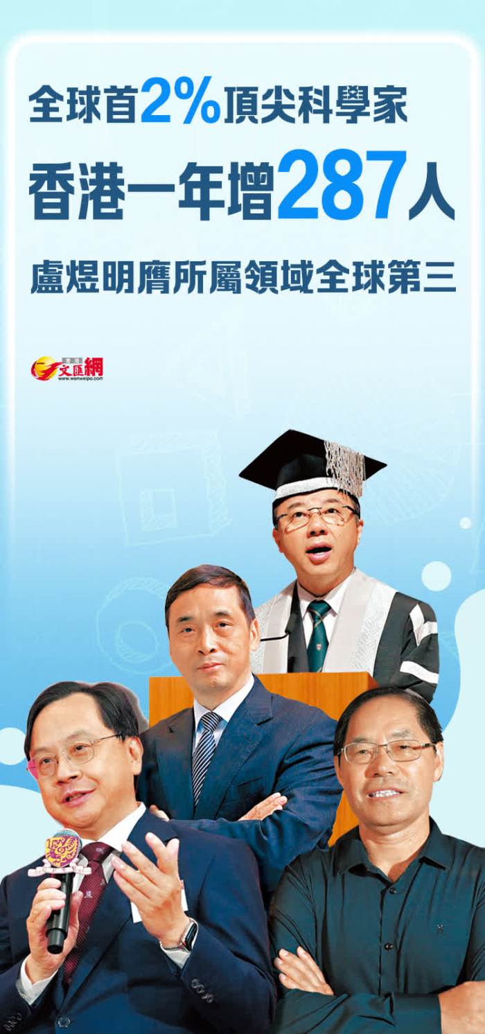 全球首2%頂尖科學家香港一年增287人　盧煜明膺所屬領域全球第三