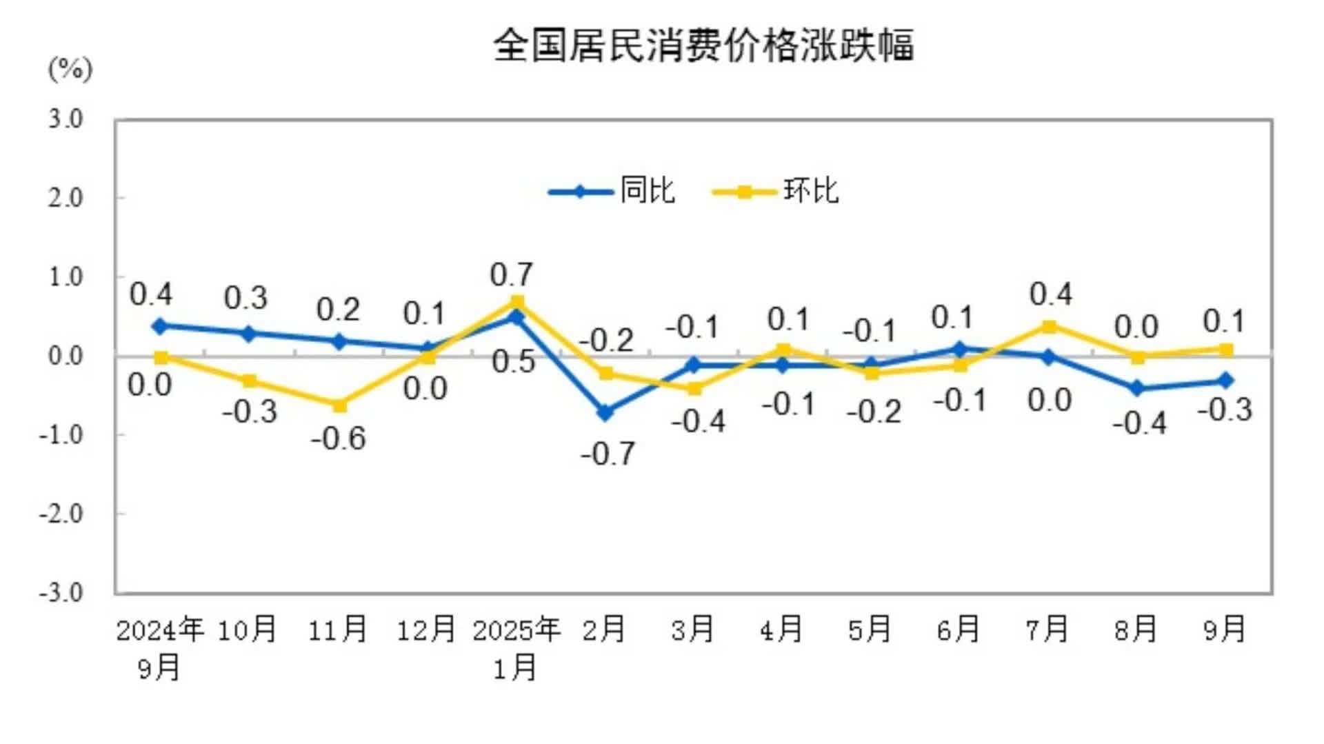 2025年9月份居民消費價格同比下降0.3% 環比上漲0.1% - 財經 - 香港文匯報
