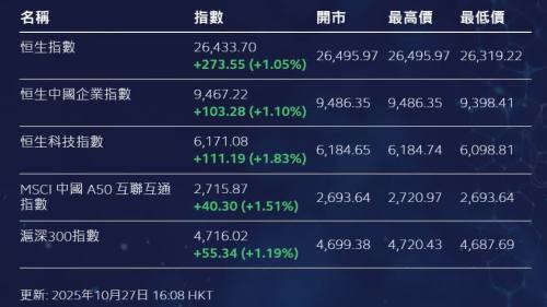 港股造好 恒指全日升273點 港股造好 恒指全日升273點