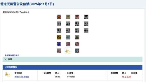 火警易發生 天文台發出黃色火災危險警告 火警易發生 天文台發出黃色火災危險警告