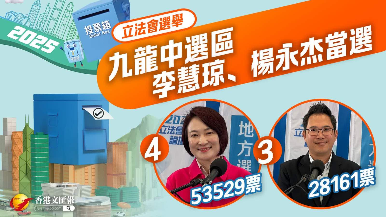 （有片）立法會選舉｜九龍中地方選區 李慧琼、楊永杰當選