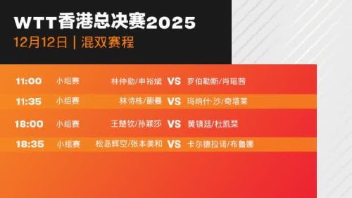 WTT香港總決賽｜今日賽程：王楚欽、王曼昱、孫穎莎續出場　「黃杜配」將對陣「莎頭」