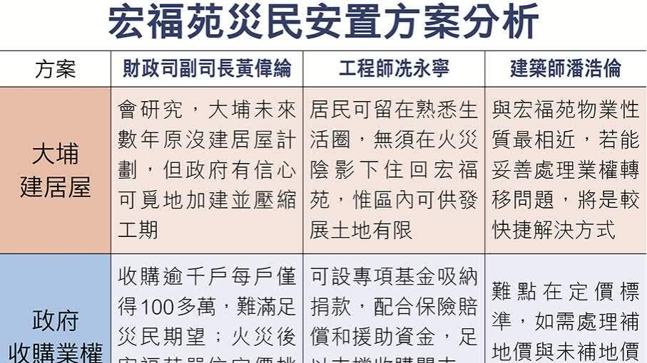 宏福苑災民安置方案提5選項　黃偉綸：先了解意願