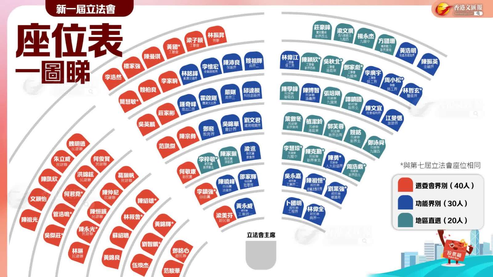 第八屆立法會座位表一圖睇　陳振英坐角落　江旻憓和誰「同桌」？