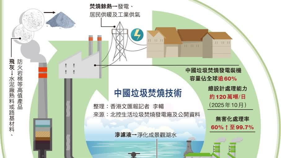 垃圾不夠燒了！中國告別垃圾圍城　焚燒技術領先全球