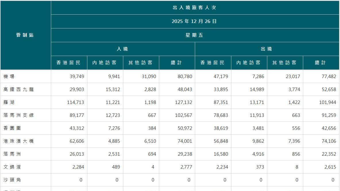 昨日逾118萬人次出入境　最多內地訪客經高鐵西九龍入境