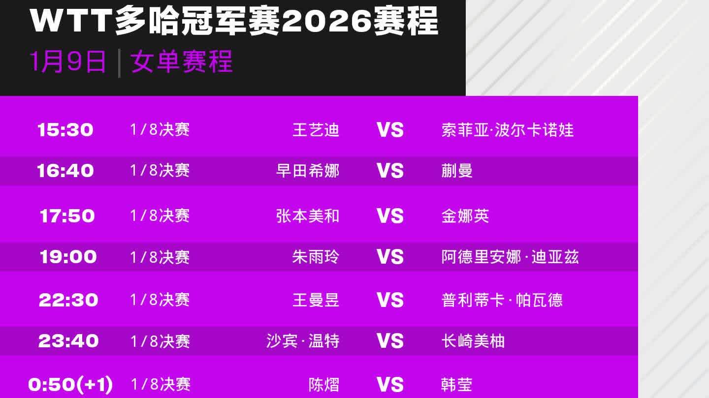 WTT多哈冠軍賽國乒昨日6勝1負　今日賽程公布