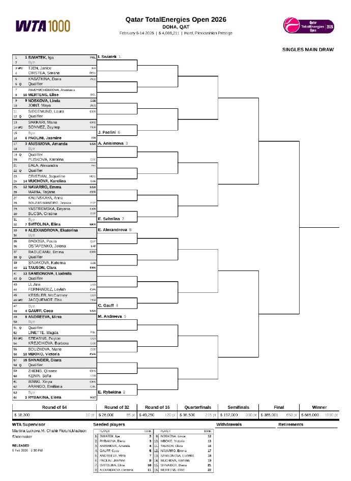 鄭欽文傷後復出迎首戰對陣肯寧-WTA1000多哈站簽表公佈