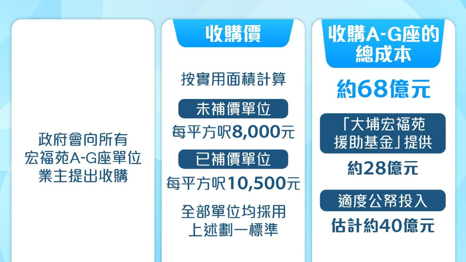 大埔宏福苑大火︱一文看清宏福苑長遠居住安排方案：政府點收購？幾錢一呎？