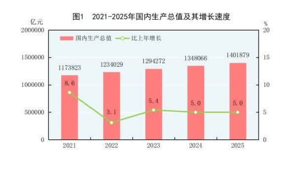 GDP增長5.0%！2025年國民經濟和社會發展統計公報發布