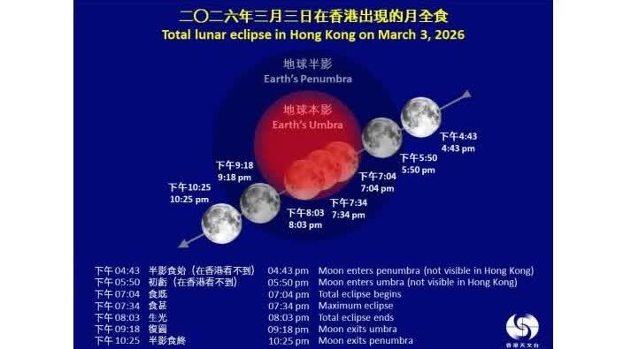 香港今日傍晚將出現月全食 天氣許可能直接觀賞