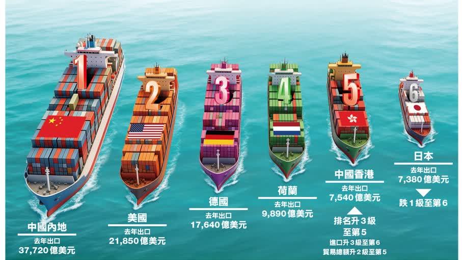 逆勢飆升17.5%！香港躋身全球第五大貿易經濟體