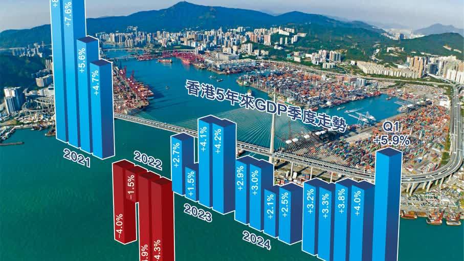 港首季GDP五年最強　增長5.9%遠勝預期