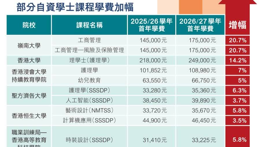 自資學位普遍貴3%至6%　科大全球工管課程首年學費逾56萬