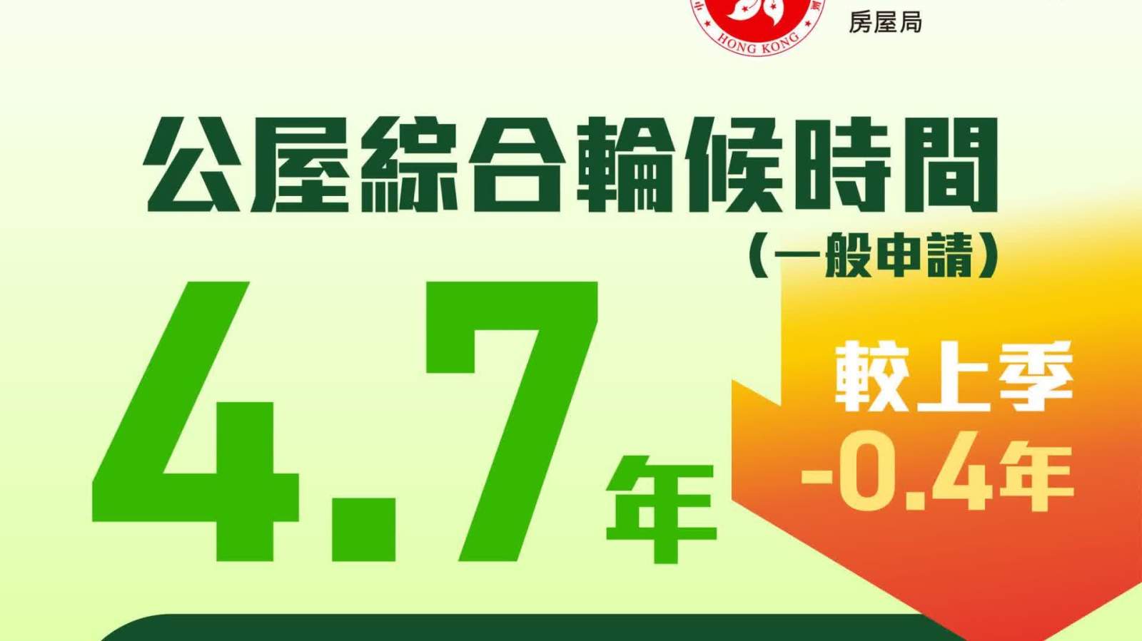 今年首季公屋輪候4.7年 創8年多新低 朝4.5年目標邁進