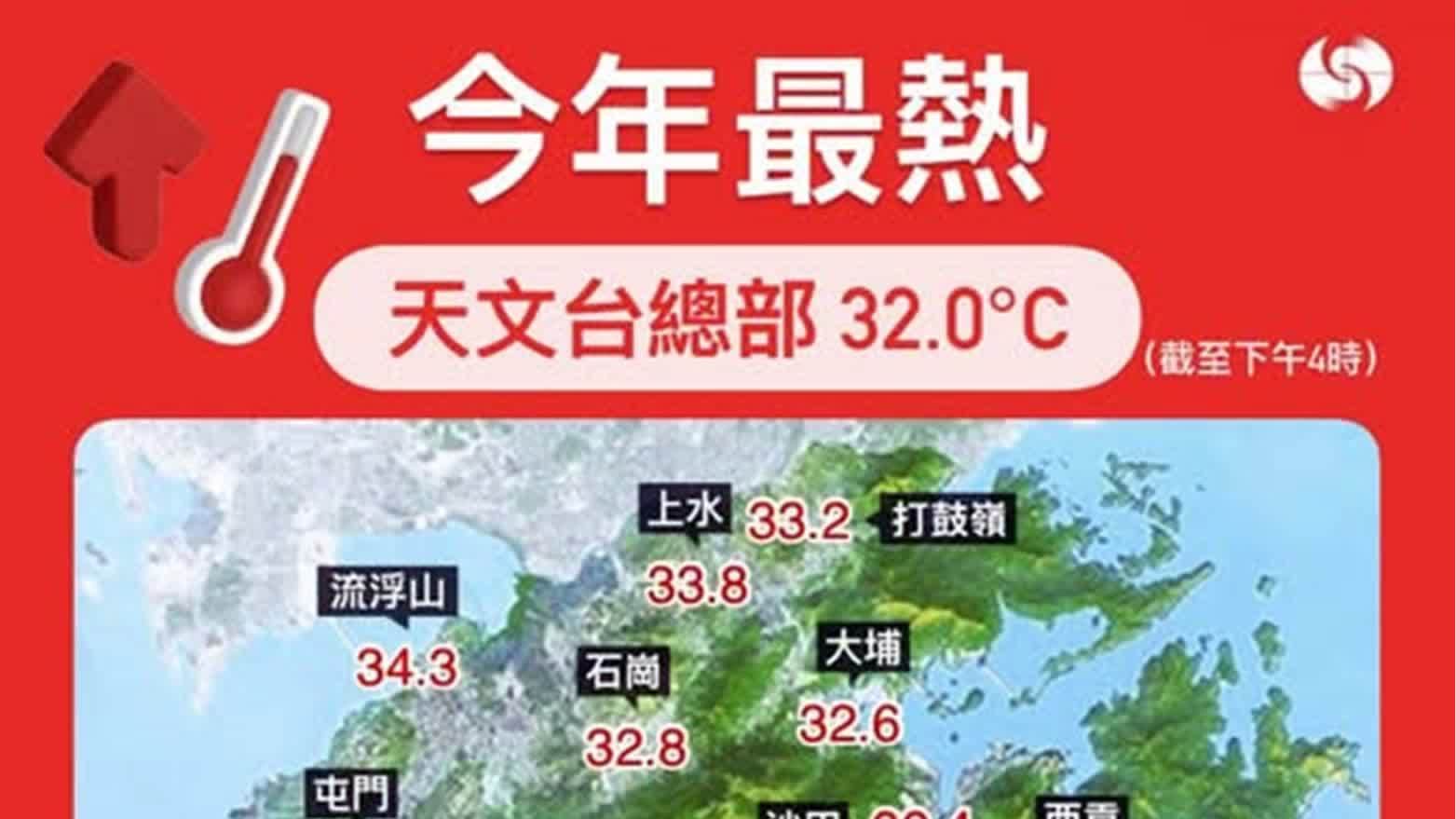 天文台錄32度今年以來最熱 明起一連4天市區33度勢發首個酷熱警告