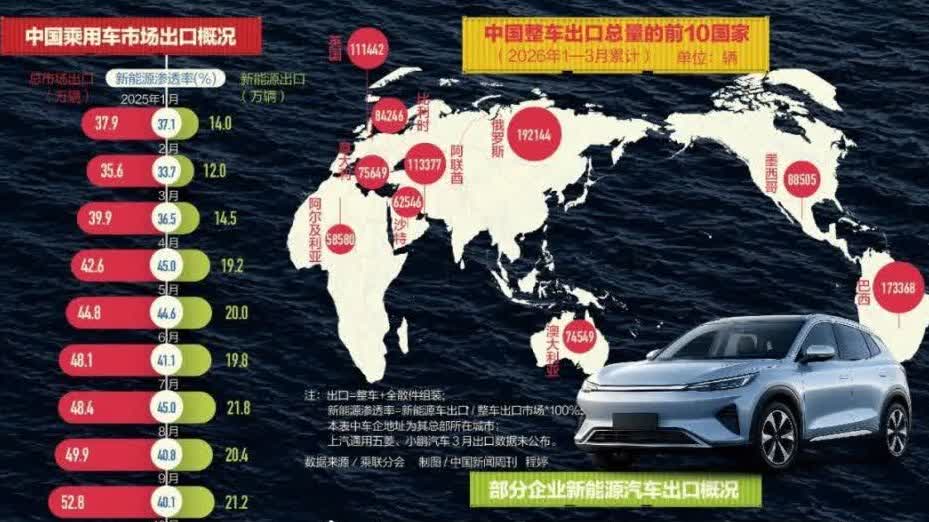 首次！大船裝滿近5000輛車，賣爆了