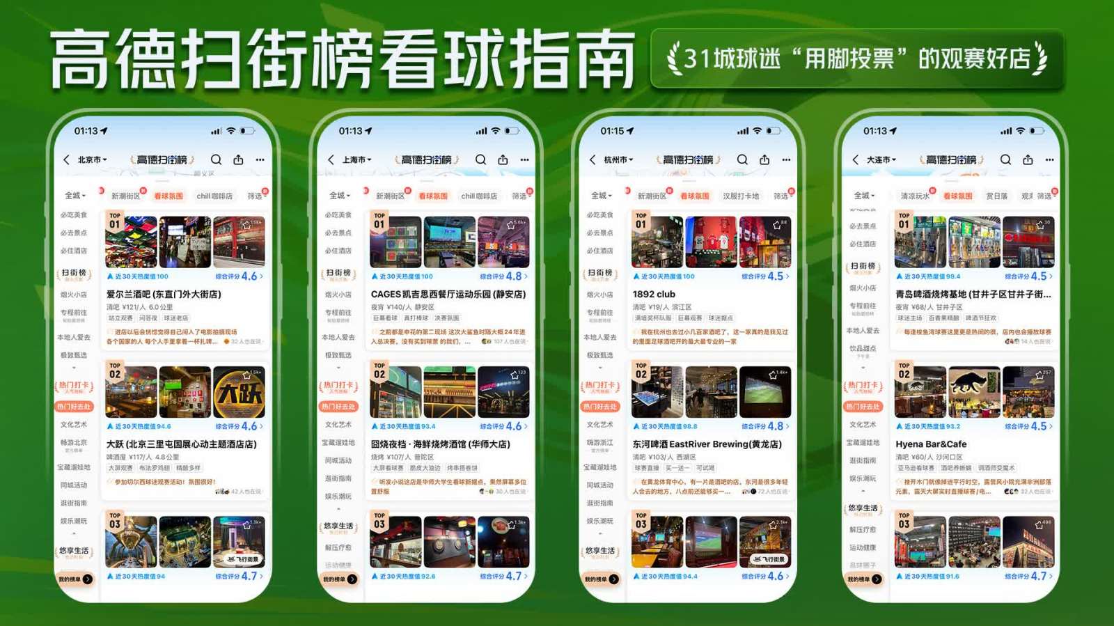 世界盃觀賽好去處出爐！全國31城數百門店入選球迷口碑榜單