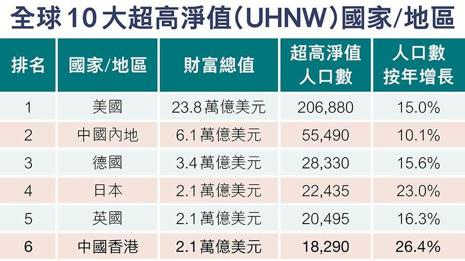 美Altrata調查：港擁超級富豪1.83萬　全球城市第二多
