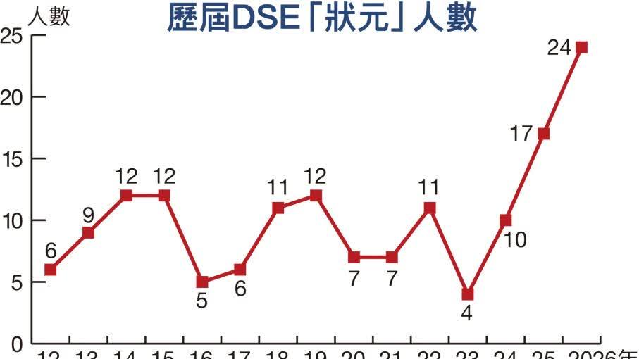 文憑試今放榜！約1.38人爭一學位