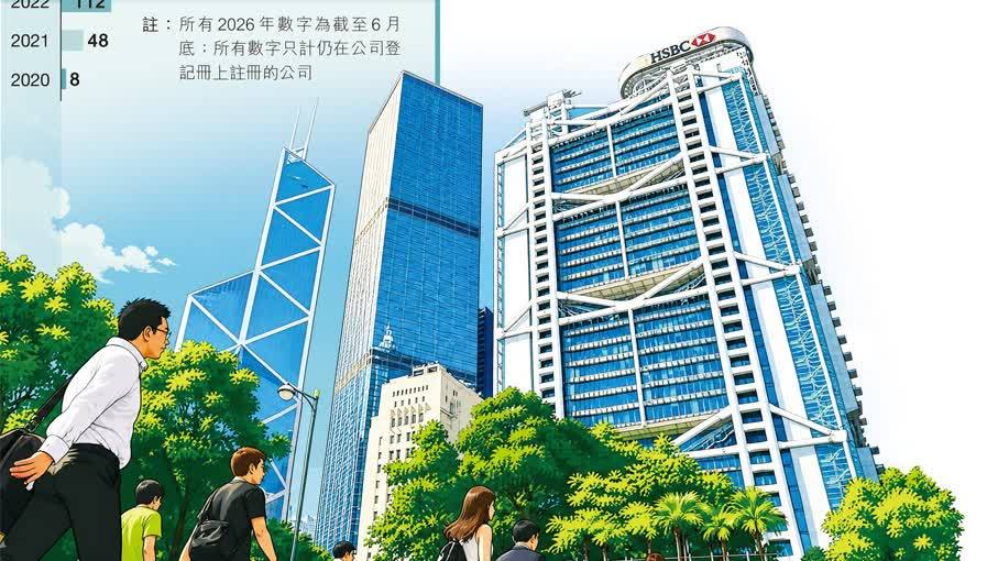 港半年新開逾12.2萬公司　總數近161萬創新高