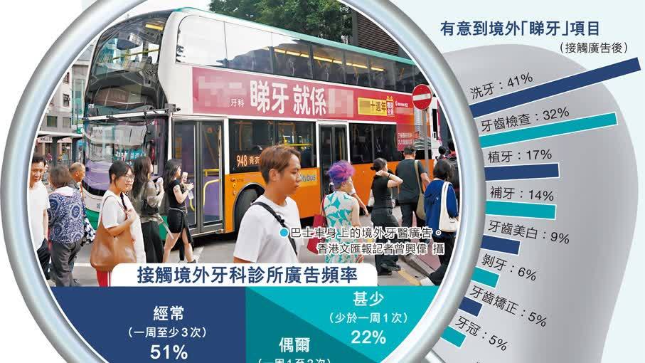 境外失實廣告氾濫　港每年10萬人「整壞牙」