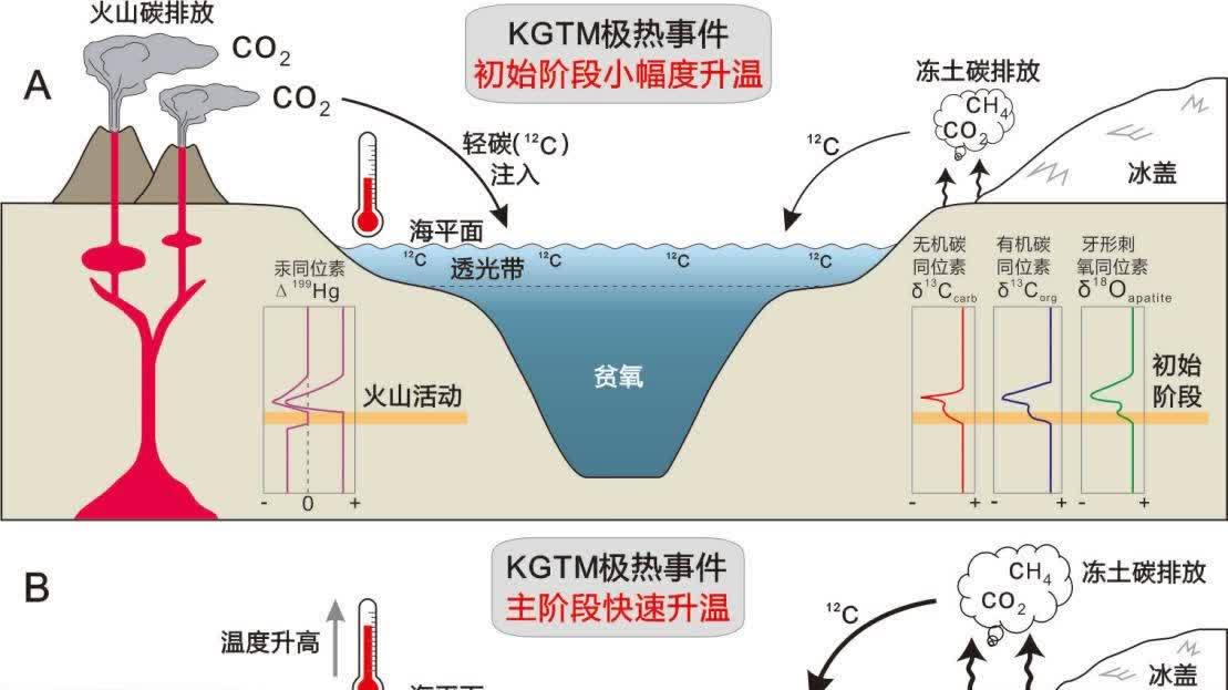 我國科學家首次揭示冰室氣候下極熱事件完整圖景