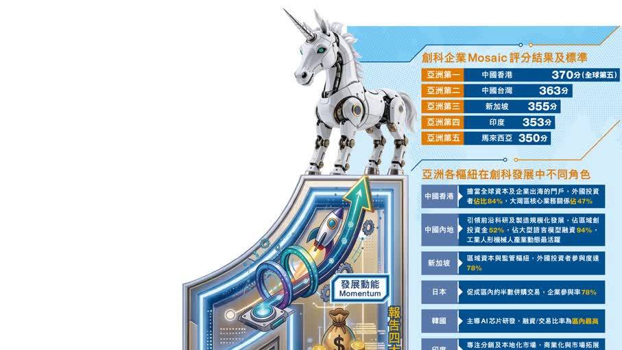 香港創科企業得分　高踞亞洲第一、全球第五