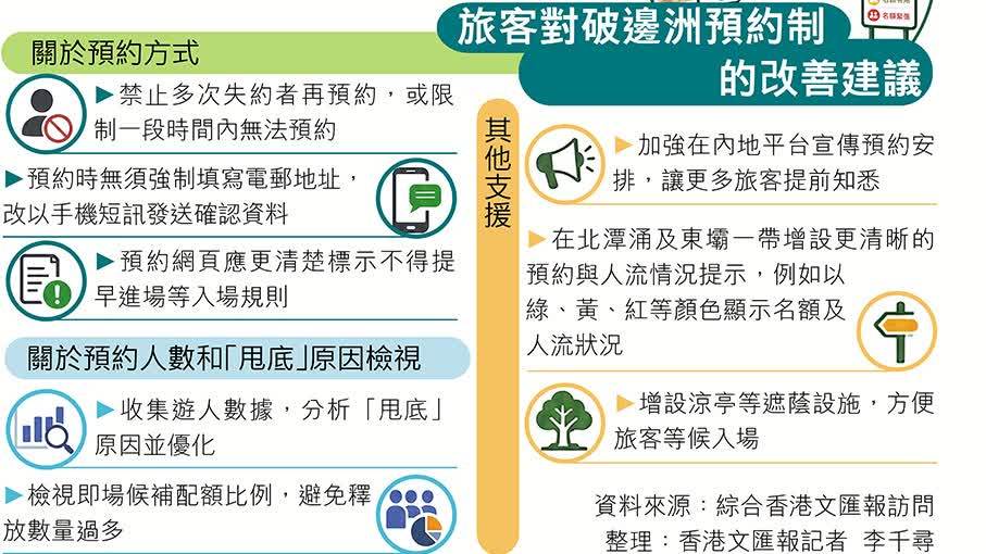 破邊洲預約制首日約900人登記入場　旅客這樣說