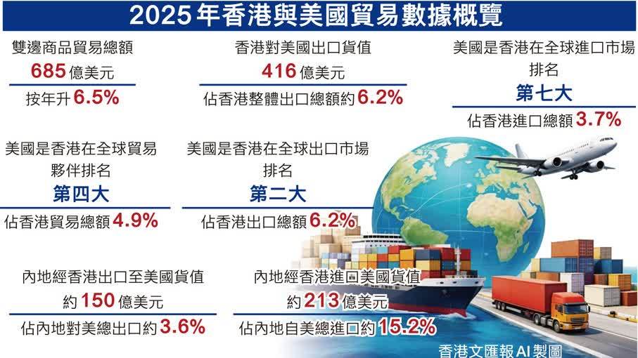中美八成果共識助穩定環球經濟　給香港帶來多維度利好