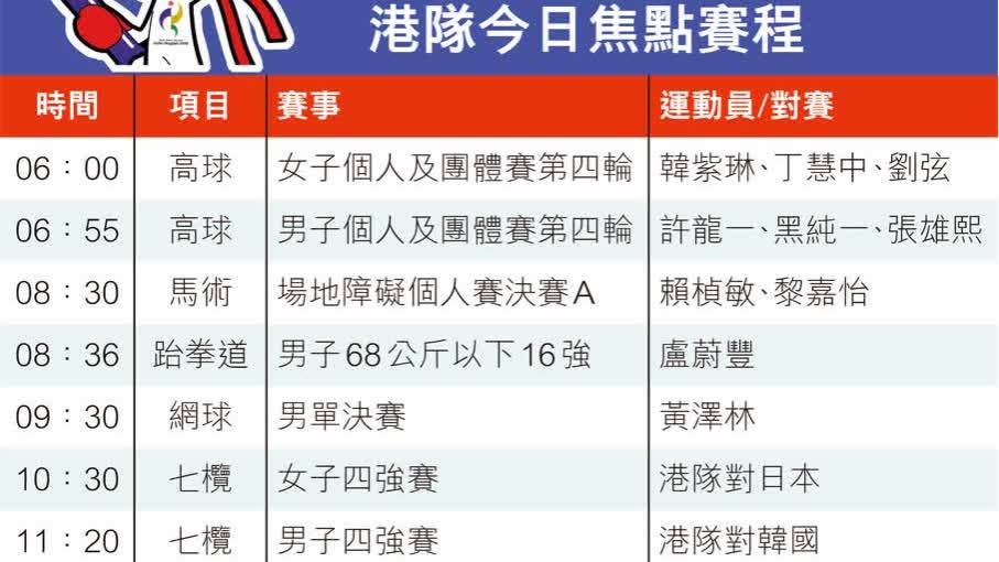 2026亞運會｜黃澤林今爭港網男單首金　港隊今日焦點賽程一覽