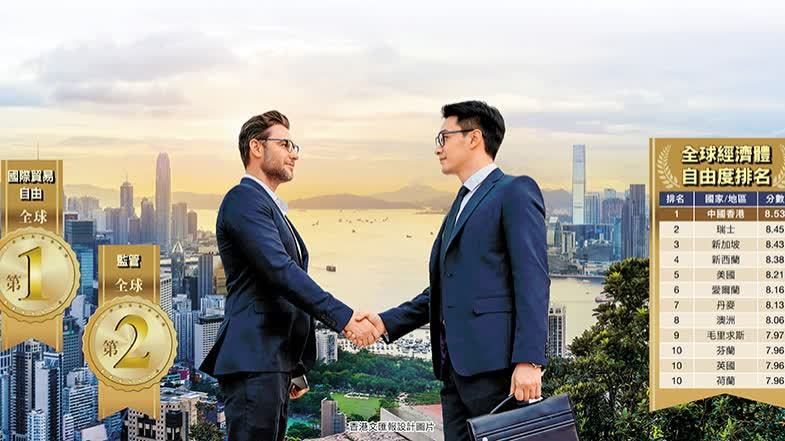 香港蟬聯全球最自由經濟體　多項評估居全球前列