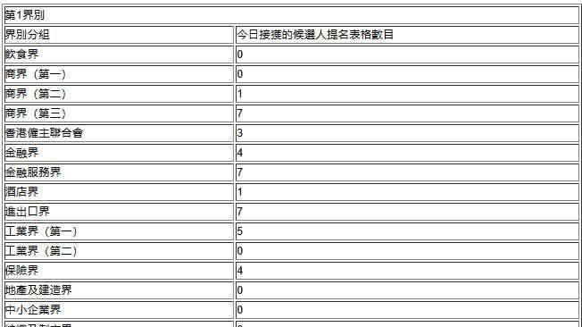 選舉委員會界別分組一般選舉今日接獲307份提名表格