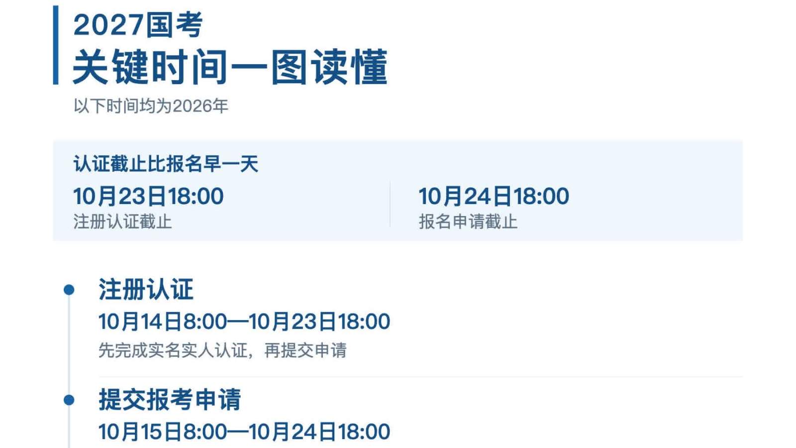 今起報名！2027國考有這些新變化→