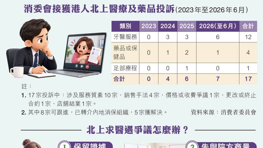 北上求醫相關投訴多，申訴兩邊奔走……工聯會倡議