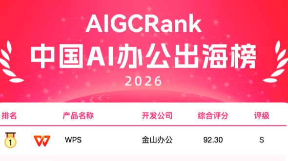 WPS登頂AI辦公出海榜　中國軟件出海彰顯硬實力